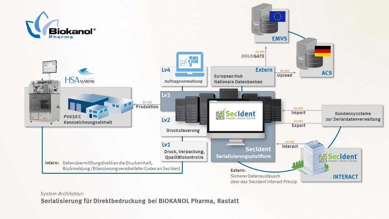 Serialisation